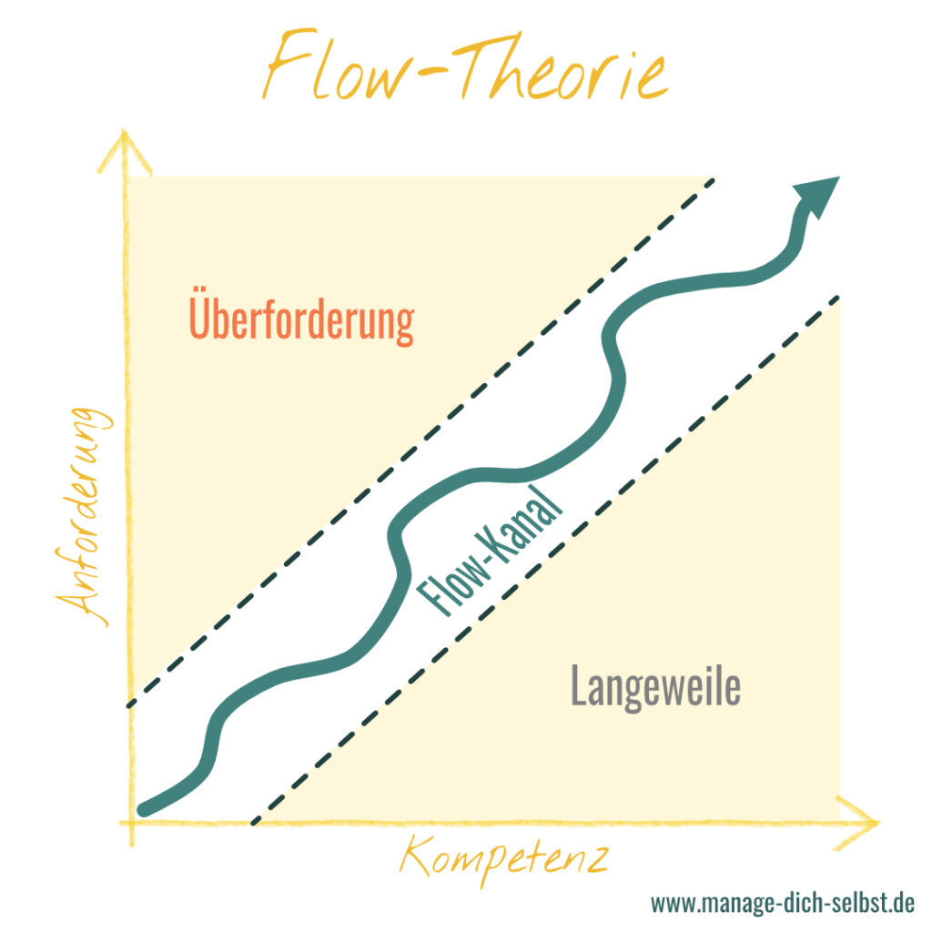 Flow-Theorie: Ein Koordinatensystem mit Kompetenz und Anforderung auf den beiden Achsen. Der obere Bereich der Diagrammfläche stellt die Überforderung dar, der untere die Langeweile. Dazwischen befindet sich ein Korridor, der sogenannte Flow-Kanal.