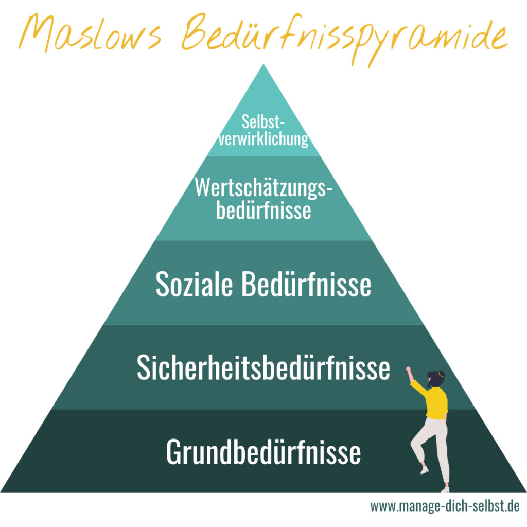 Malsows Bedürfnispyramide mit 5 Stufen, von unten nach oben: Grundbedürfnisse, Sicherheitsbedürfnisse, Soziale Bedürfnisse, Wertschätzungsbedürfnisse, Selbstverwirklichung