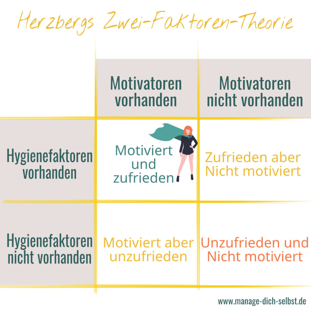 Herzbergs Zwei-Faktoren-Theorie: Eine Tabelle mit jeweils zwei Spalten und Zeilen. Die Spalten stehen für "Motivatoren vorhanden" und "Motivatoren nicht vorhanden", die Zeilen für "Hygienefaktoren vorhanden" und "Hygienefaktoren nicht vorhanden". Im Schnittpunkt der vorhandenen Hygienefaktoren und Motivatoren steht "Motiviert und zufrieden".